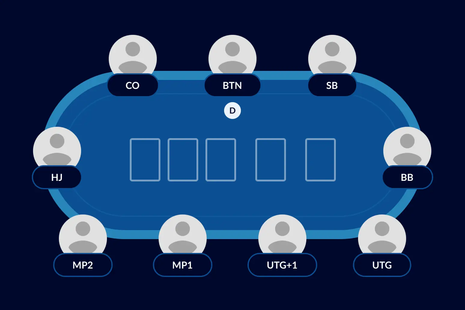 Poker table positions 