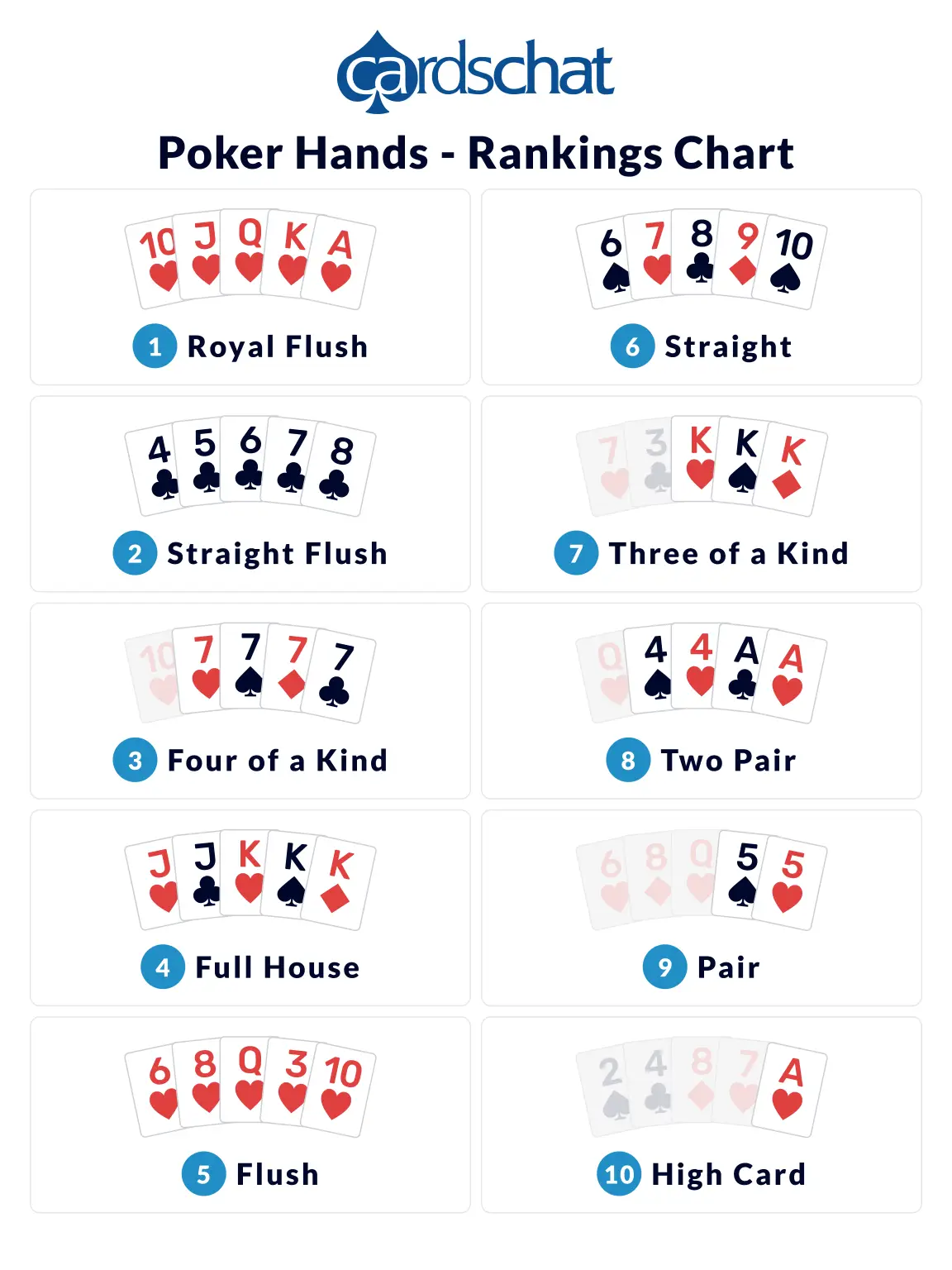 Poker Hands Rankings Chart