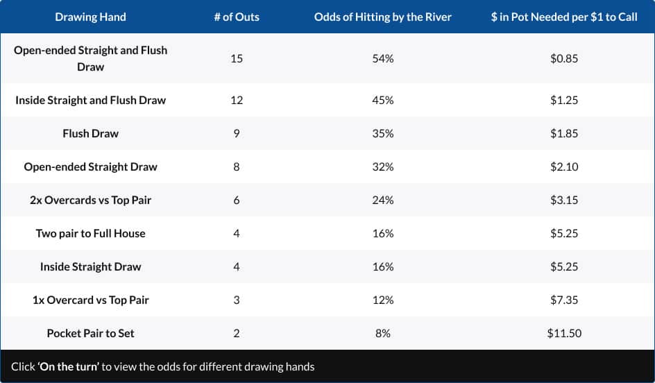 Poker odds chart - on the flop