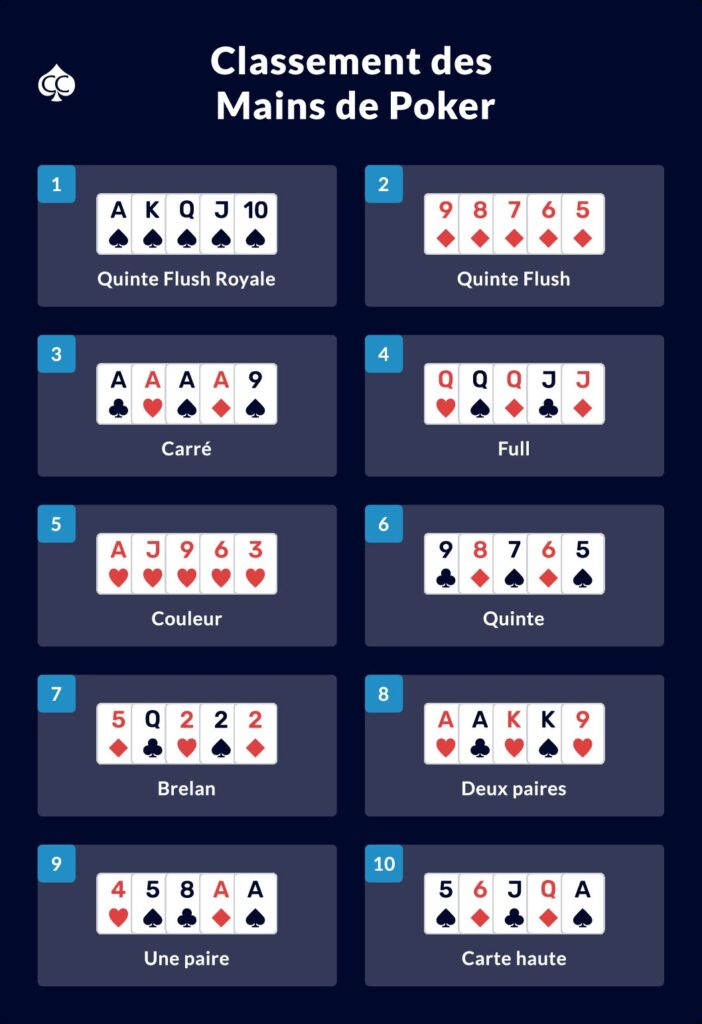 Classement des mains au poker, Tableau des mains de poker