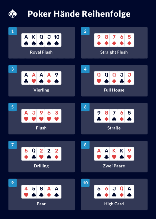 Rangfolge der Pokerhände 