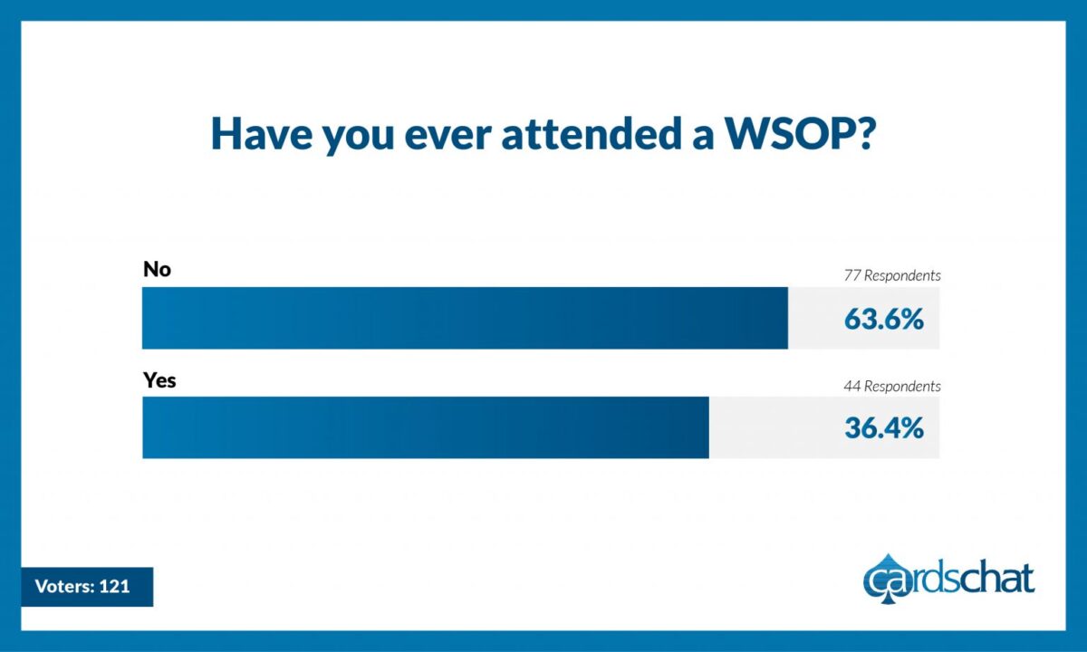 WSOP Attendance